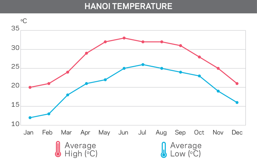 Hanoi temperature